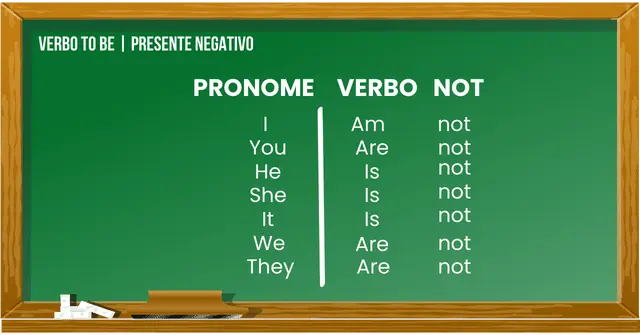 Definitivo Tudo Sobre Verbo To Be No Afirmativo Negativo E Interrogativo Hawks English