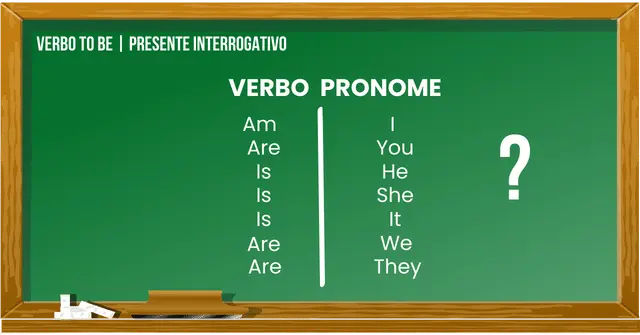 Inglês básico: o famoso verbo “to be”